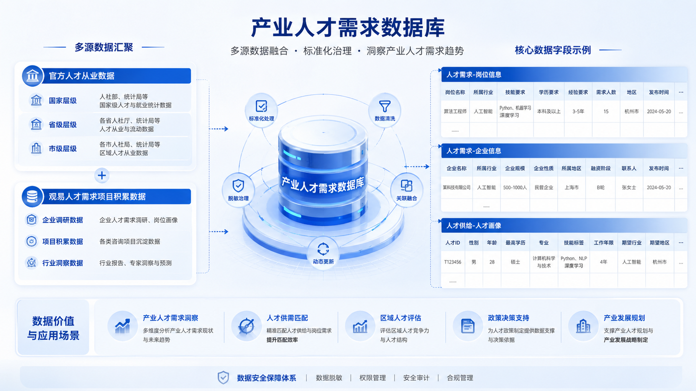 产业人才需求数据库