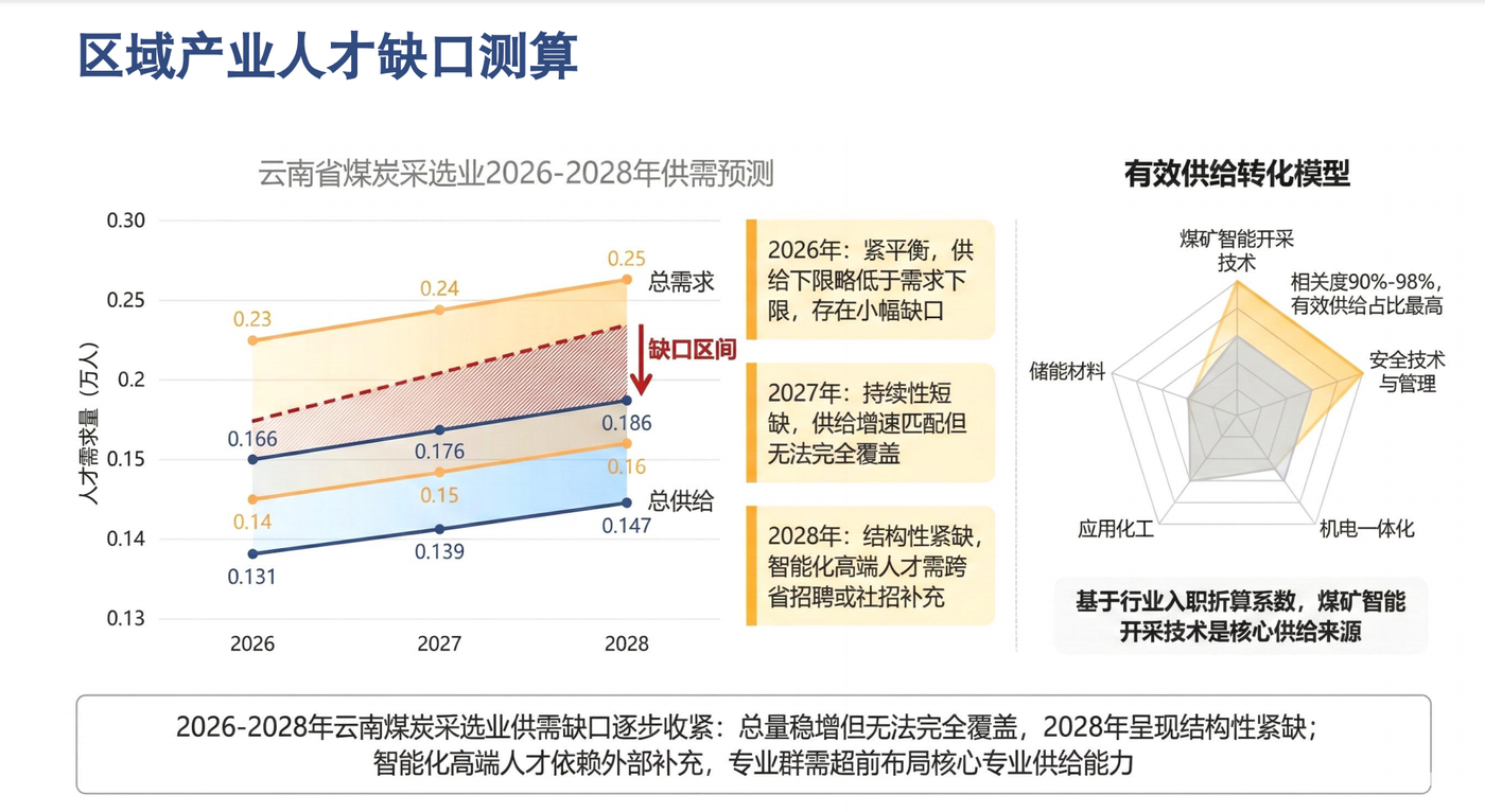 产业人才需求规模测算