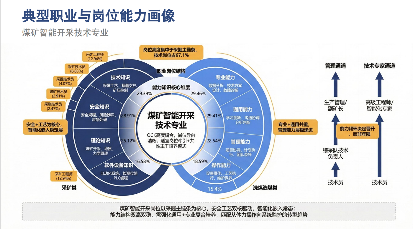 典型岗位与能力画像