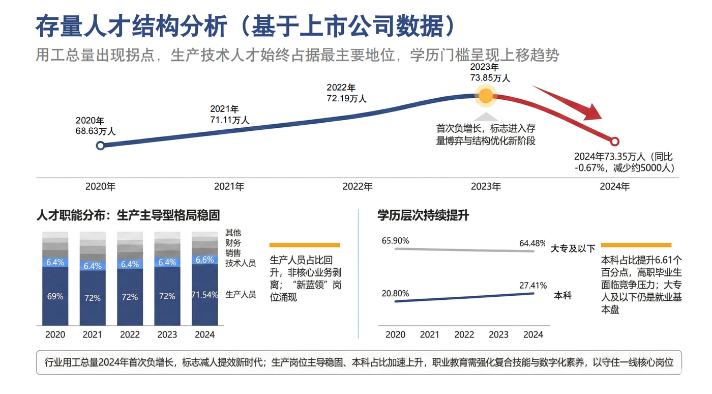 存量人才结构分析
