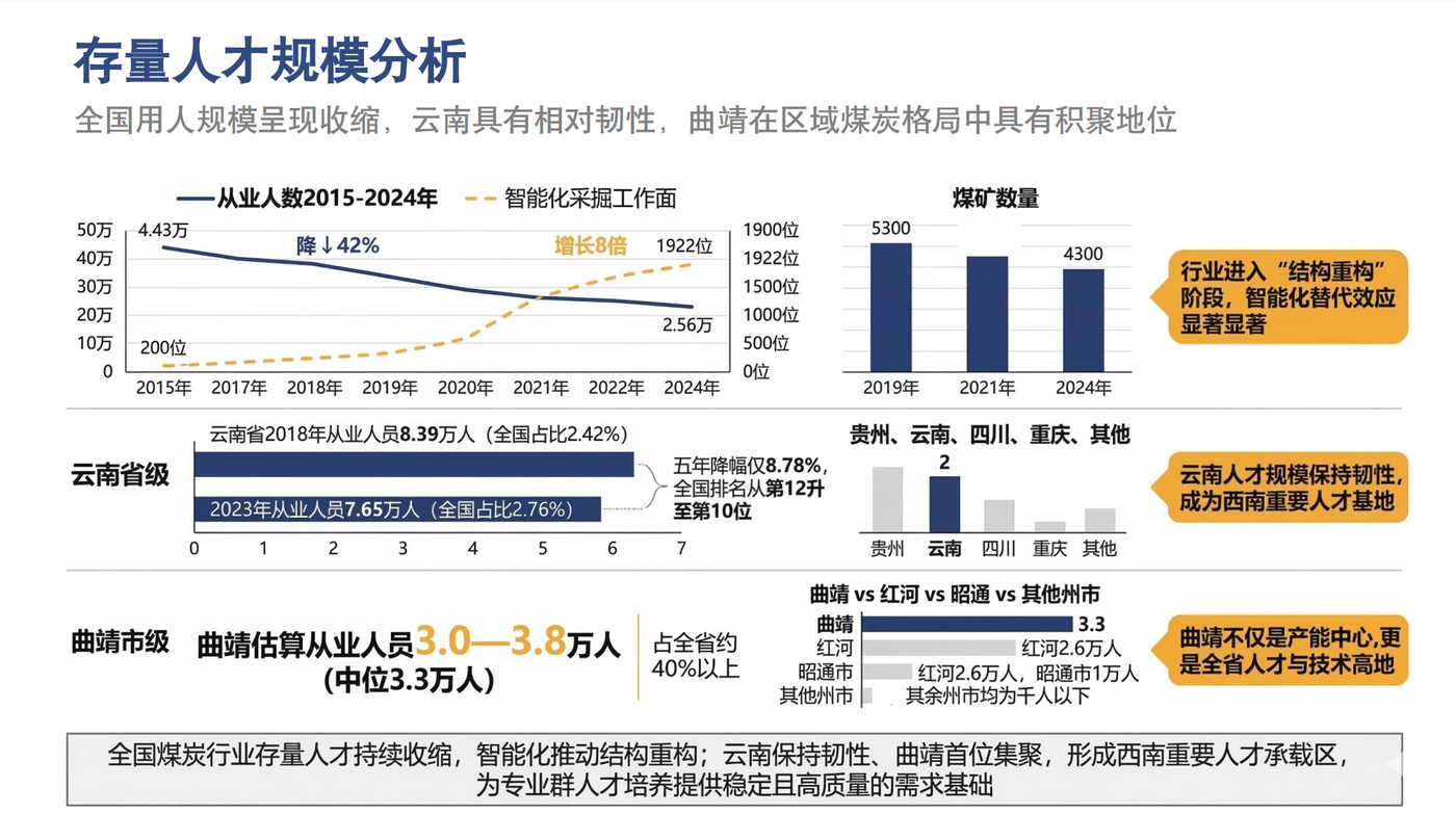 存量人才规模分析