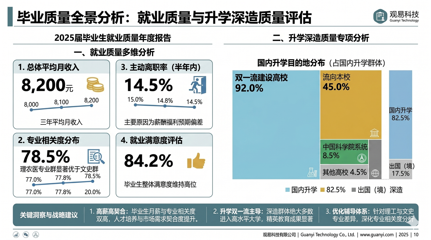 就业与升学质量分析