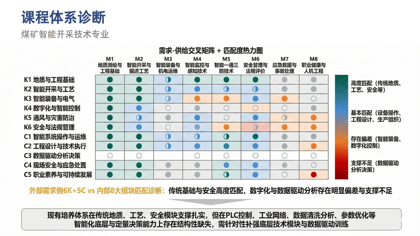 课程体系诊断